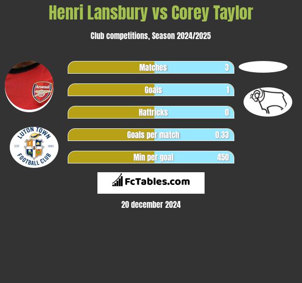 Henri Lansbury vs Corey Taylor h2h player stats