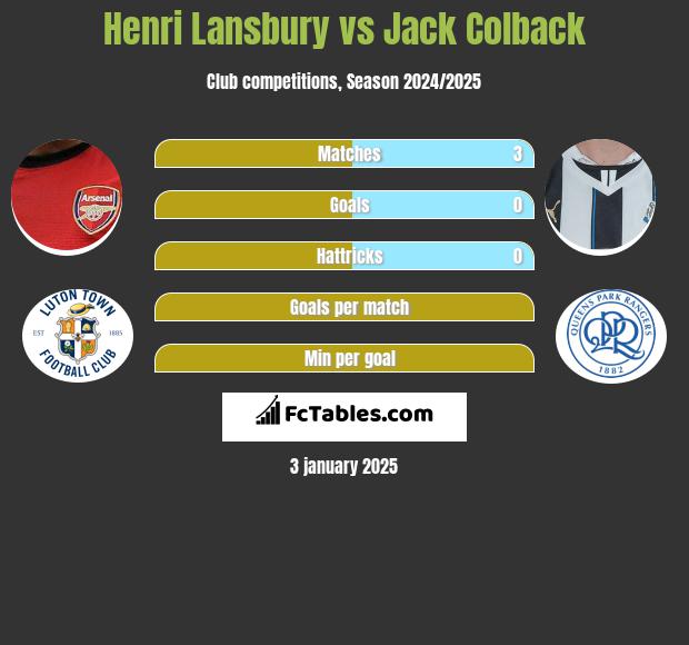 Henri Lansbury vs Jack Colback h2h player stats