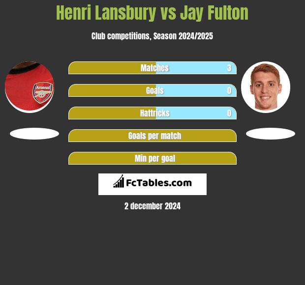 Henri Lansbury vs Jay Fulton h2h player stats