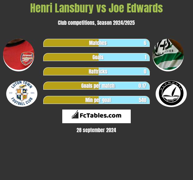 Henri Lansbury vs Joe Edwards h2h player stats