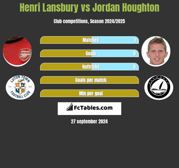 Henri Lansbury vs Jordan Houghton h2h player stats