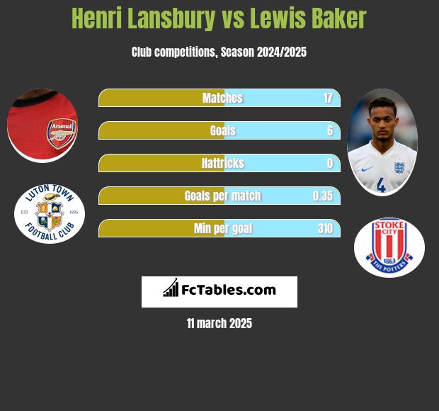 Henri Lansbury vs Lewis Baker h2h player stats