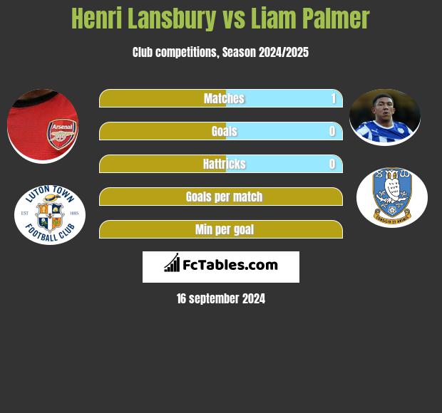 Henri Lansbury vs Liam Palmer h2h player stats