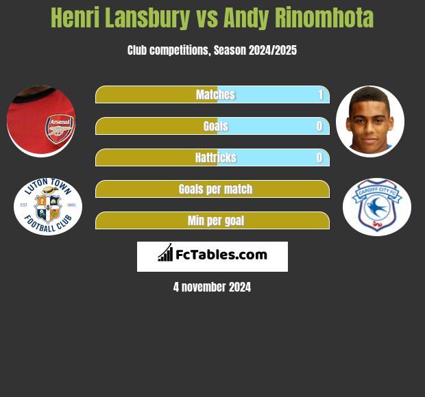 Henri Lansbury vs Andy Rinomhota h2h player stats