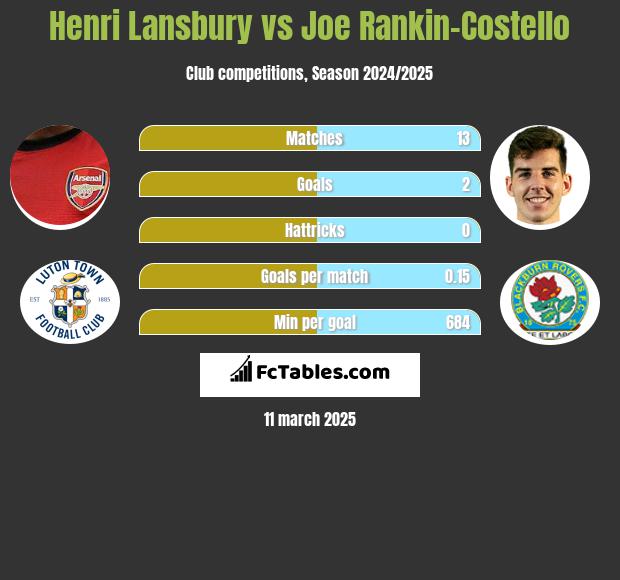 Henri Lansbury vs Joe Rankin-Costello h2h player stats