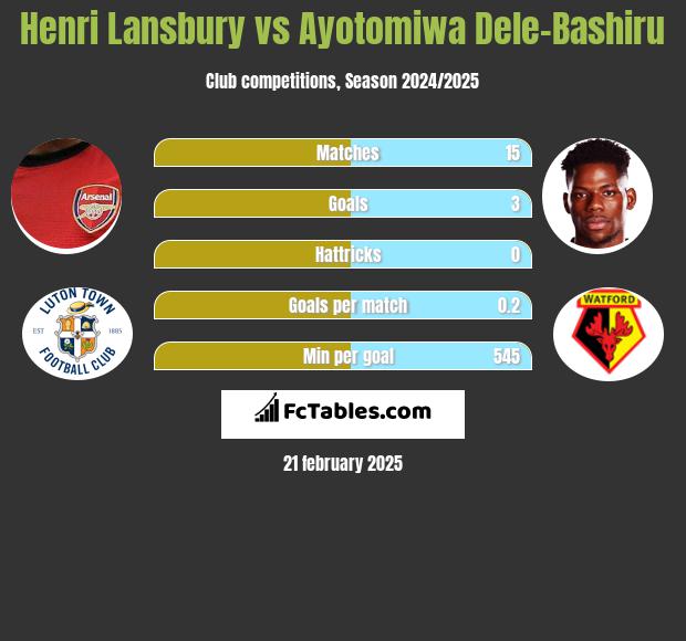 Henri Lansbury vs Ayotomiwa Dele-Bashiru h2h player stats