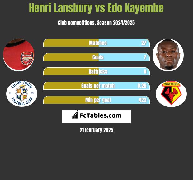 Henri Lansbury vs Edo Kayembe h2h player stats