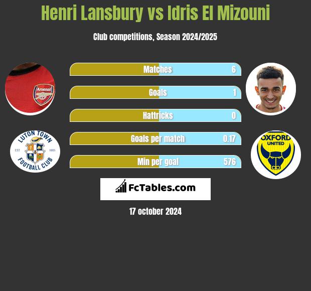 Henri Lansbury vs Idris El Mizouni h2h player stats