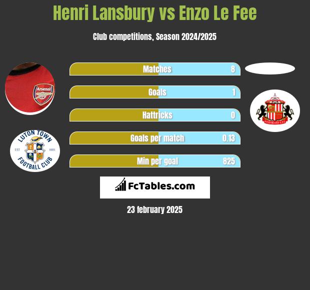 Henri Lansbury vs Enzo Le Fee h2h player stats