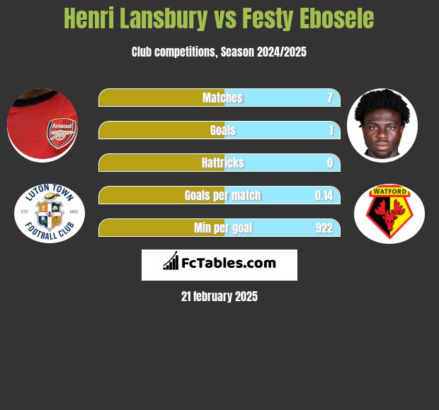 Henri Lansbury vs Festy Ebosele h2h player stats