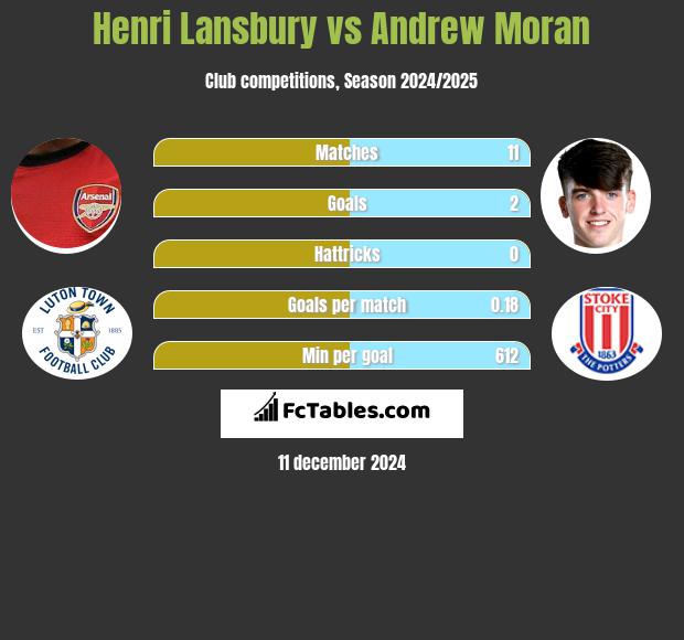 Henri Lansbury vs Andrew Moran h2h player stats