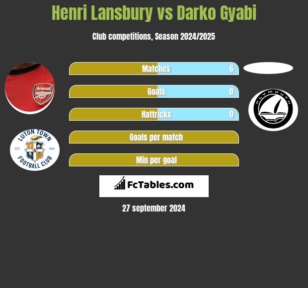 Henri Lansbury vs Darko Gyabi h2h player stats