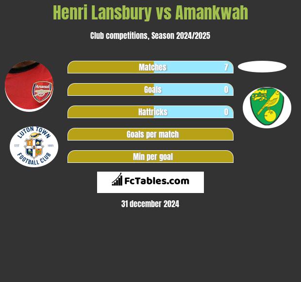 Henri Lansbury vs Amankwah h2h player stats