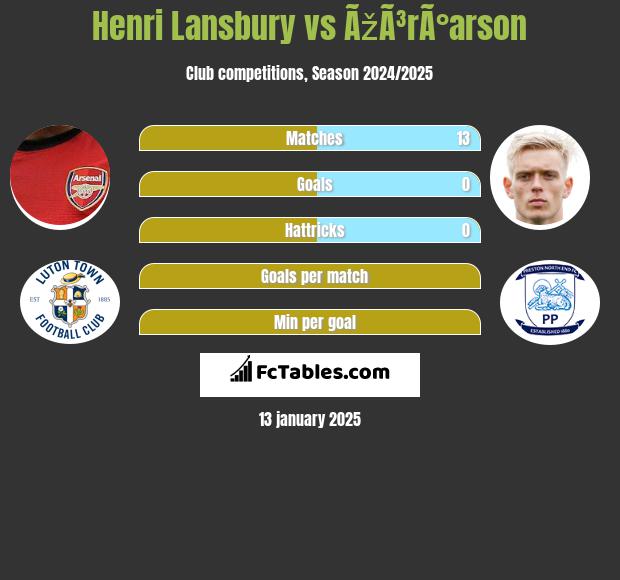 Henri Lansbury vs ÃžÃ³rÃ°arson h2h player stats