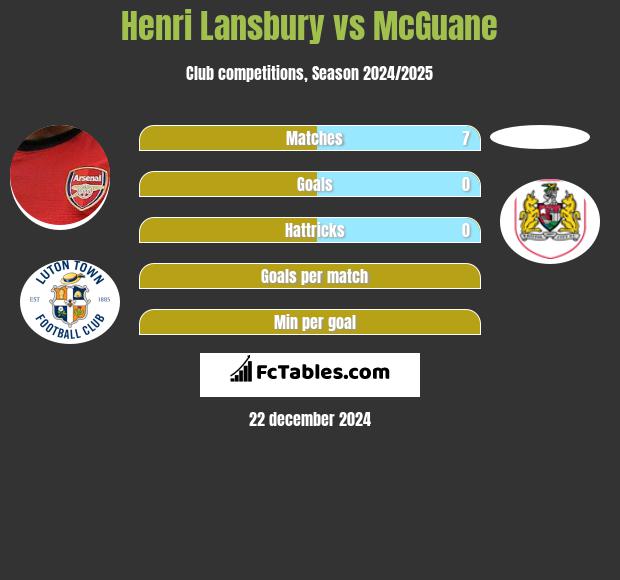 Henri Lansbury vs McGuane h2h player stats