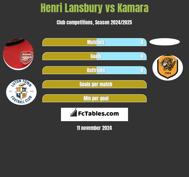 Henri Lansbury vs Kamara h2h player stats