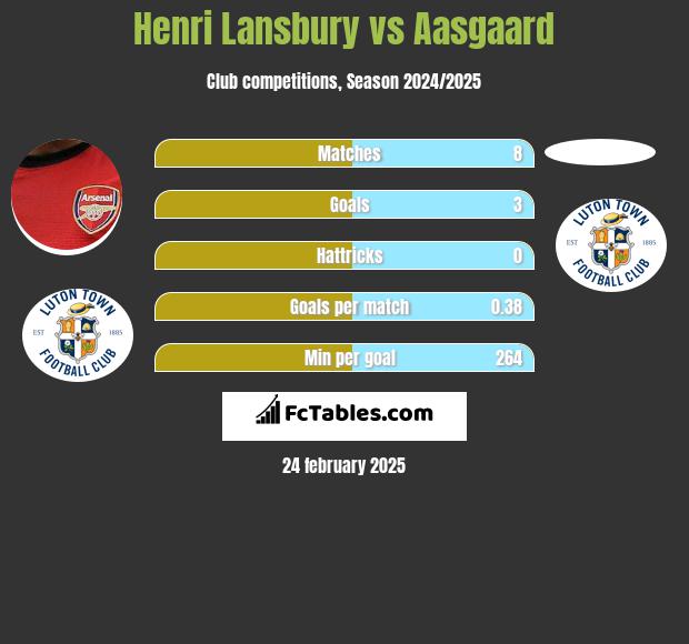 Henri Lansbury vs Aasgaard h2h player stats