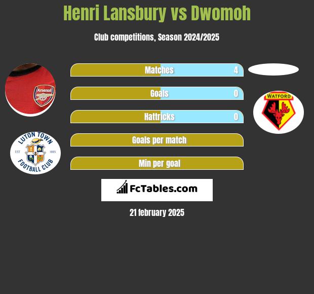 Henri Lansbury vs Dwomoh h2h player stats