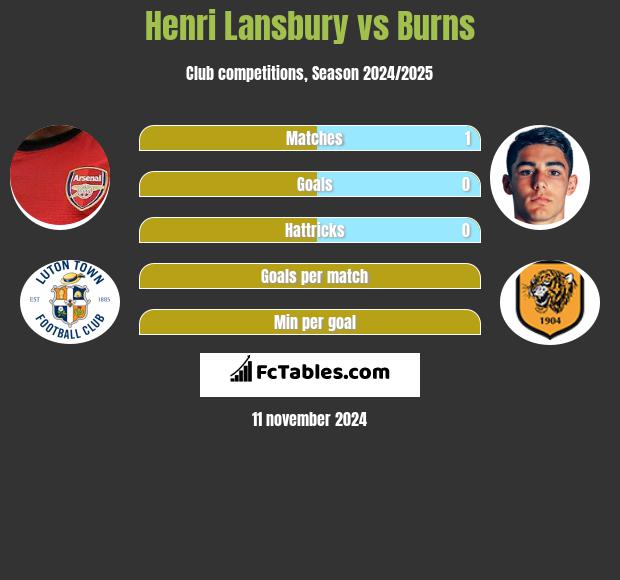 Henri Lansbury vs Burns h2h player stats