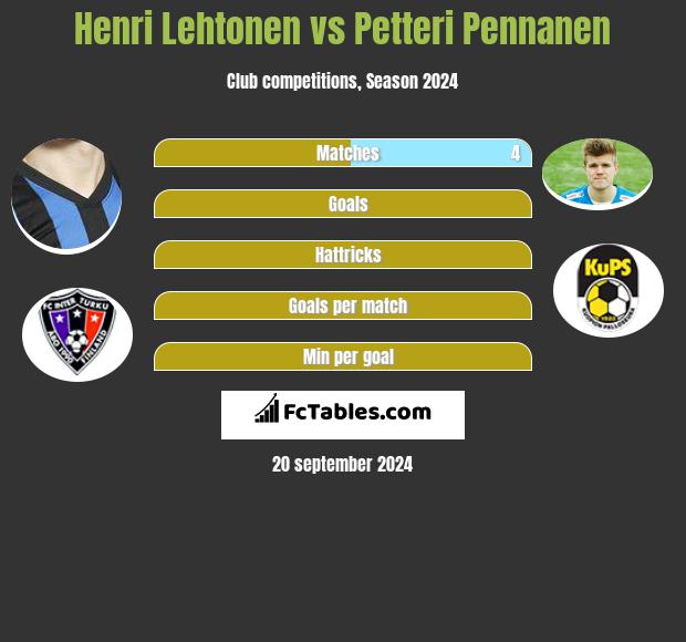 Henri Lehtonen vs Petteri Pennanen h2h player stats