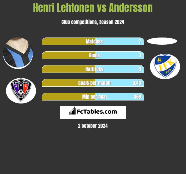 Henri Lehtonen vs Andersson h2h player stats