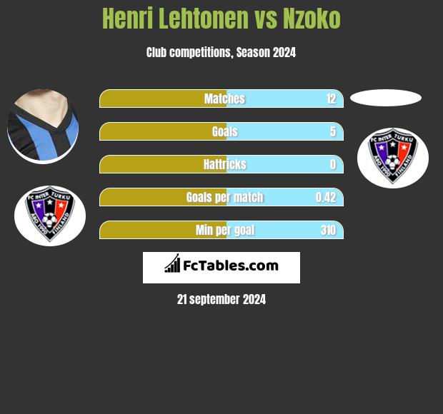 Henri Lehtonen vs Nzoko h2h player stats