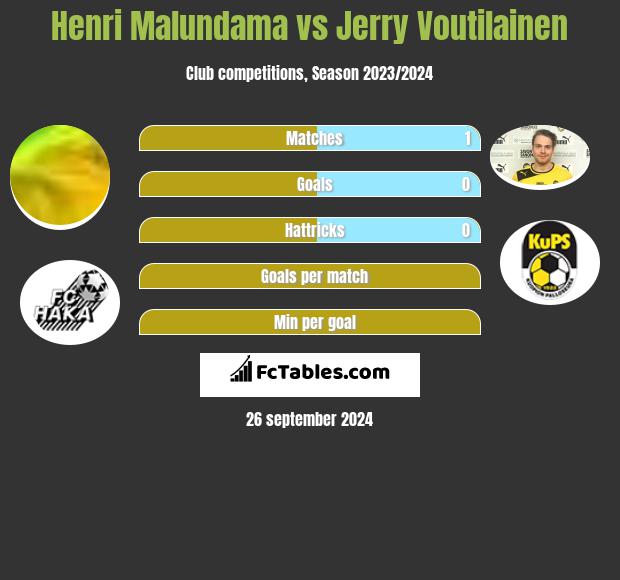 Henri Malundama vs Jerry Voutilainen h2h player stats