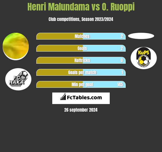 Henri Malundama vs O. Ruoppi h2h player stats