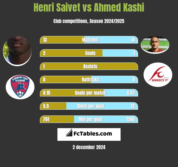 Henri Saivet vs Ahmed Kashi h2h player stats