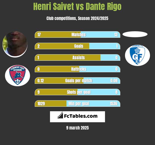 Henri Saivet vs Dante Rigo h2h player stats