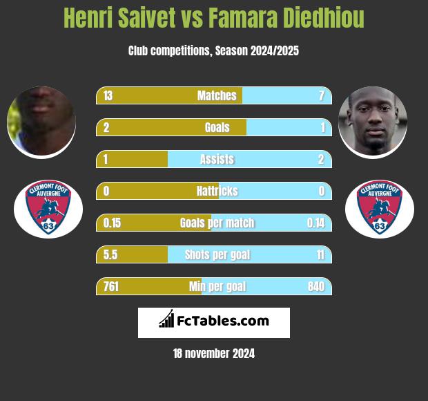 Henri Saivet vs Famara Diedhiou h2h player stats