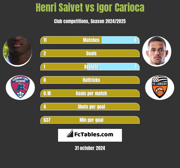 Henri Saivet vs Igor Carioca h2h player stats