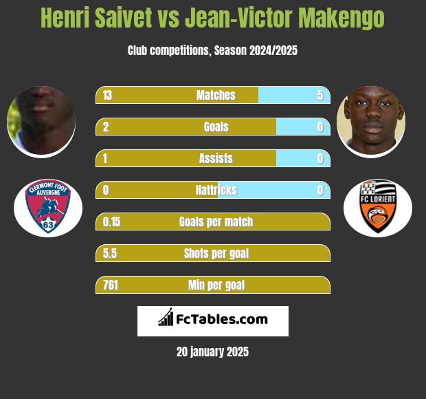 Henri Saivet vs Jean-Victor Makengo h2h player stats