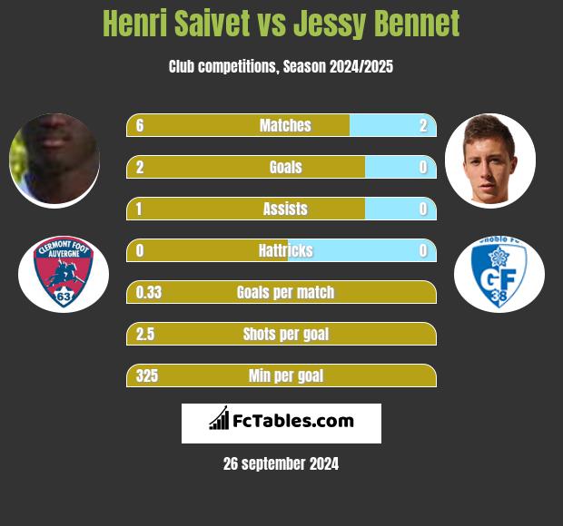 Henri Saivet vs Jessy Bennet h2h player stats