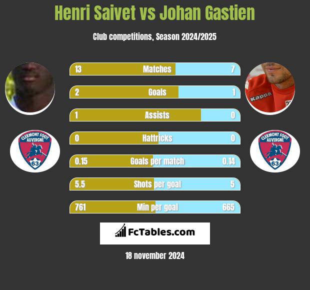 Henri Saivet vs Johan Gastien h2h player stats