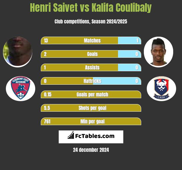 Henri Saivet vs Kalifa Coulibaly h2h player stats