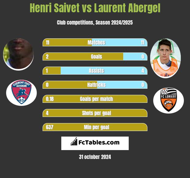 Henri Saivet vs Laurent Abergel h2h player stats