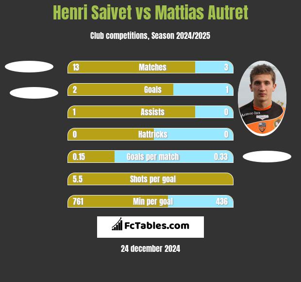 Henri Saivet vs Mattias Autret h2h player stats