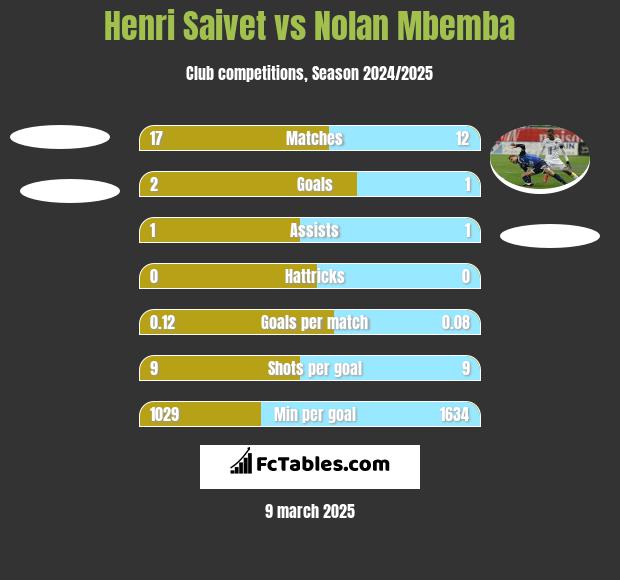 Henri Saivet vs Nolan Mbemba h2h player stats