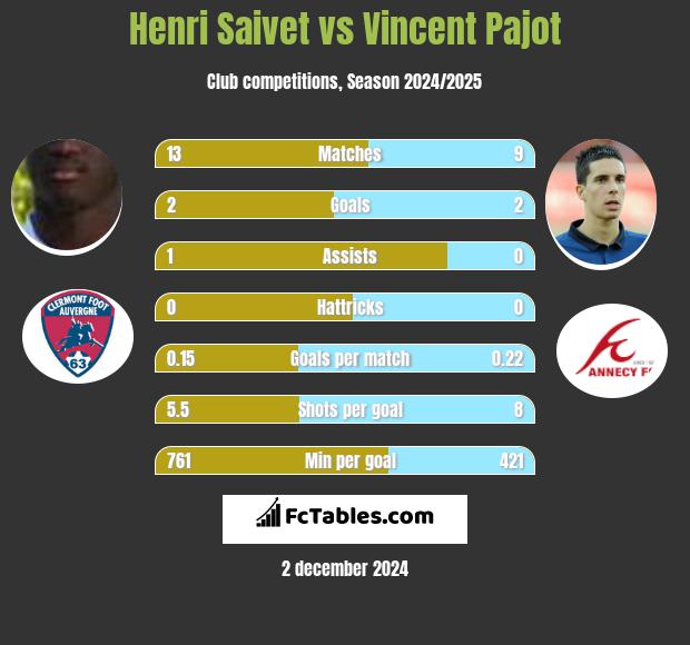 Henri Saivet vs Vincent Pajot h2h player stats