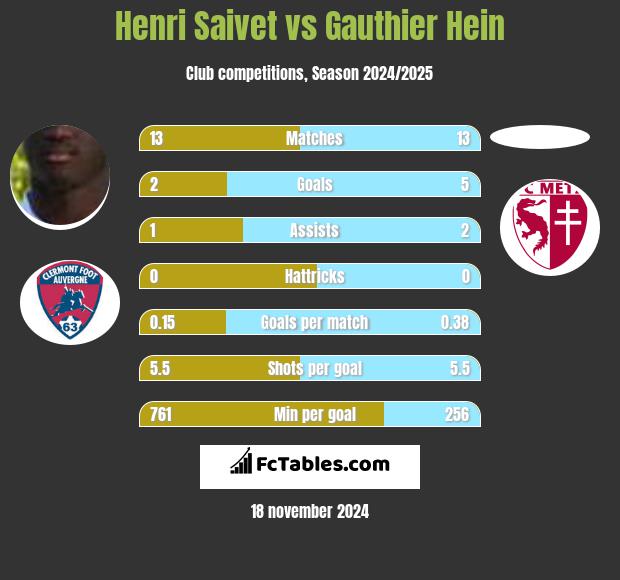 Henri Saivet vs Gauthier Hein h2h player stats