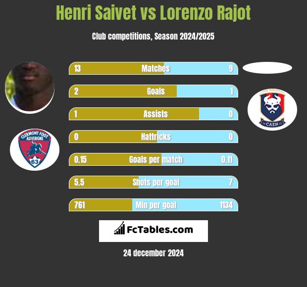 Henri Saivet vs Lorenzo Rajot h2h player stats