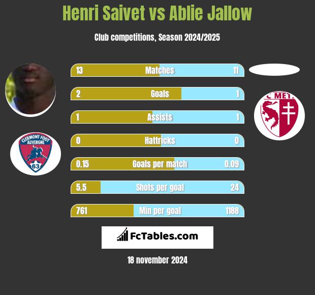 Henri Saivet vs Ablie Jallow h2h player stats