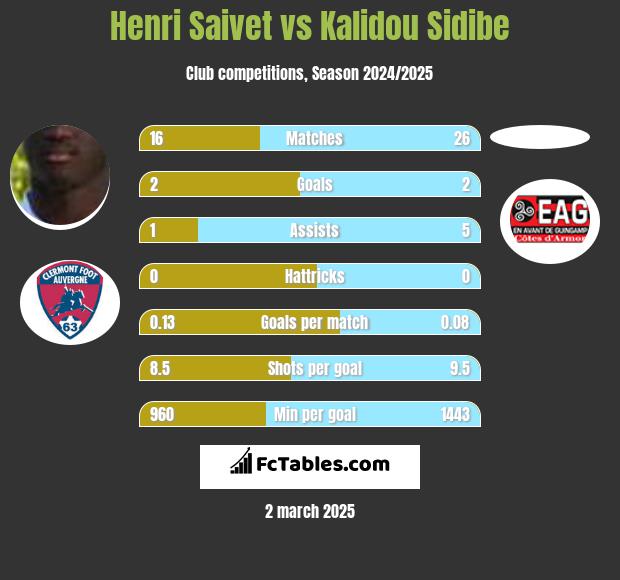 Henri Saivet vs Kalidou Sidibe h2h player stats