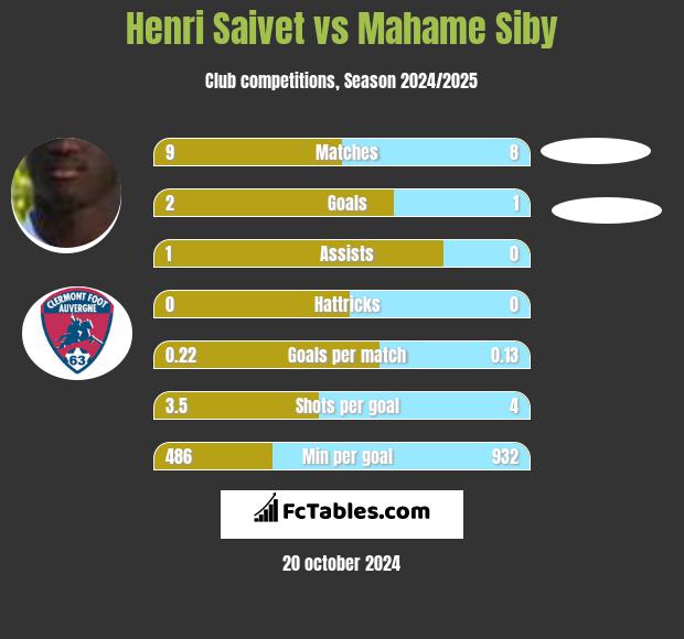 Henri Saivet vs Mahame Siby h2h player stats