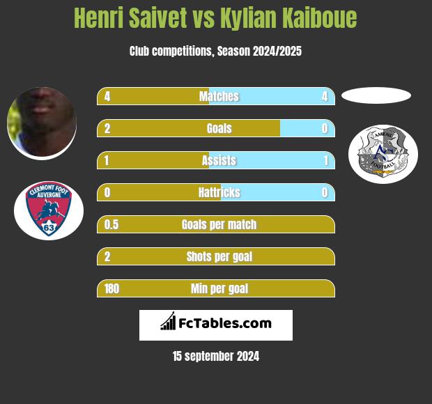 Henri Saivet vs Kylian Kaiboue h2h player stats