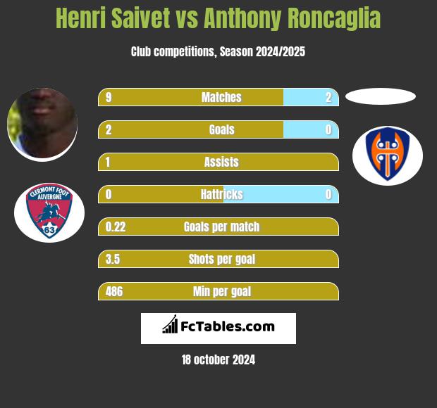 Henri Saivet vs Anthony Roncaglia h2h player stats