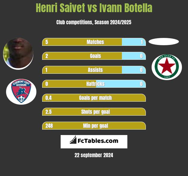 Henri Saivet vs Ivann Botella h2h player stats