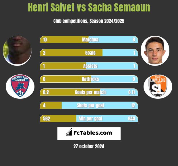 Henri Saivet vs Sacha Semaoun h2h player stats