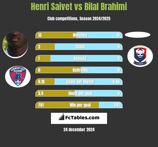 Henri Saivet vs Bilal Brahimi h2h player stats